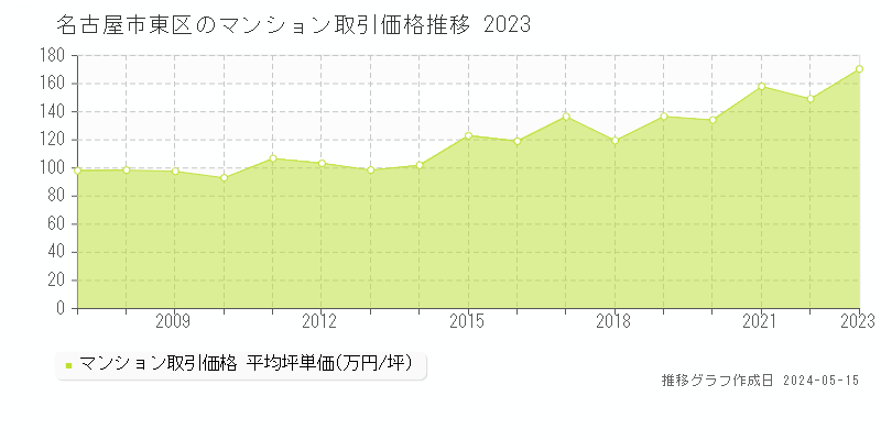 名古屋市東区全域のマンション価格推移グラフ 