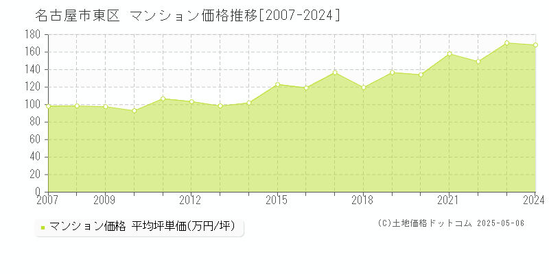 名古屋市東区(愛知県)のマンション価格推移グラフ(坪単価)[2007-2024年]