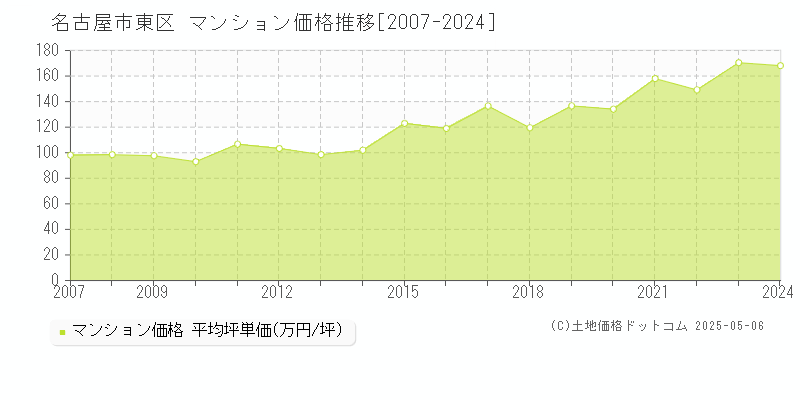 名古屋市東区のマンション価格推移グラフ 