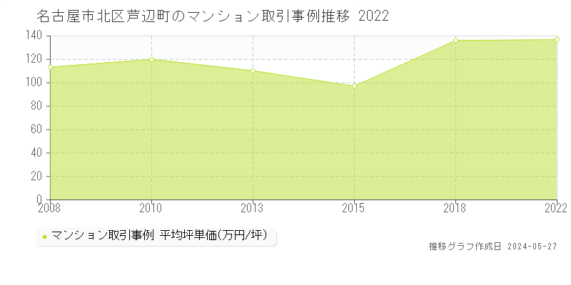 名古屋市北区芦辺町のマンション取引事例推移グラフ 