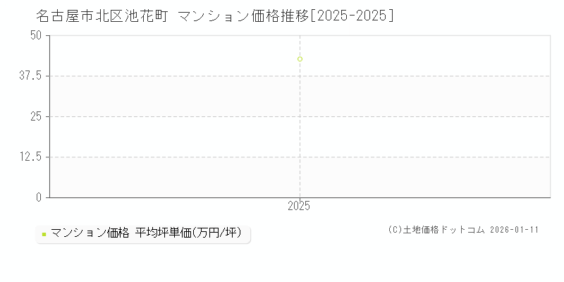 池花町(名古屋市北区)のマンション価格推移グラフ(坪単価)[2025-2025年]