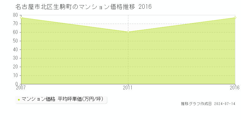 名古屋市北区生駒町のマンション価格推移グラフ 