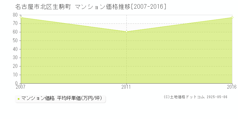 名古屋市北区生駒町のマンション価格推移グラフ 