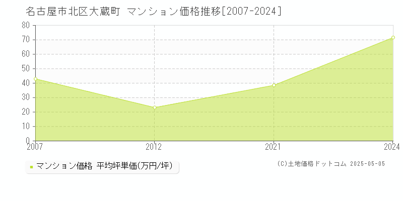 大蔵町(名古屋市北区)のマンション価格推移グラフ(坪単価)[2007-2024年]