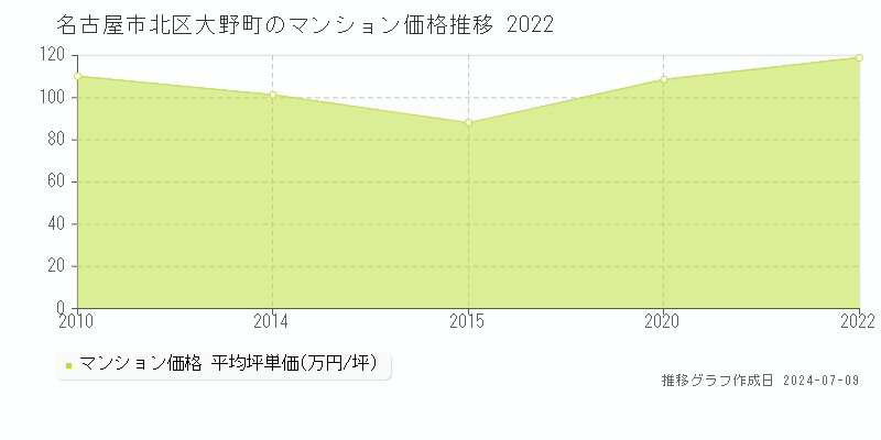 名古屋市北区大野町のマンション価格推移グラフ 