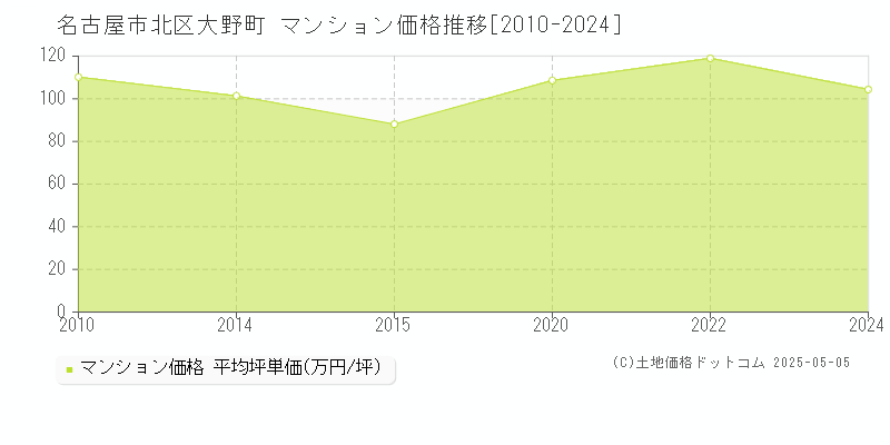 大野町(名古屋市北区)のマンション価格推移グラフ(坪単価)[2010-2024年]