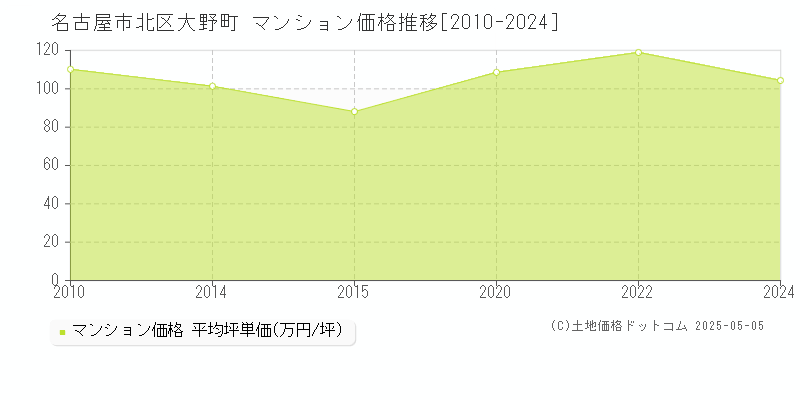 名古屋市北区大野町のマンション価格推移グラフ 