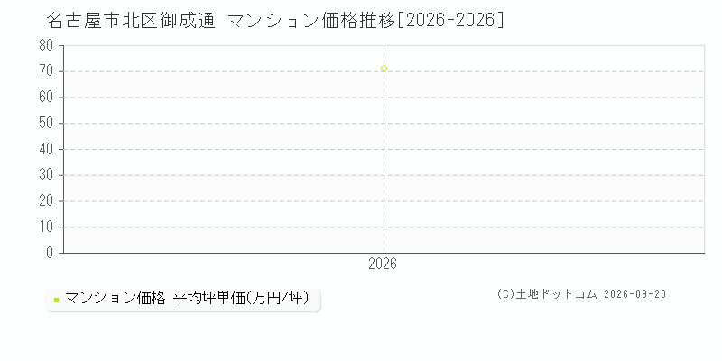 名古屋市北区御成通のマンション価格推移グラフ(坪単価)[2026-2026年]
