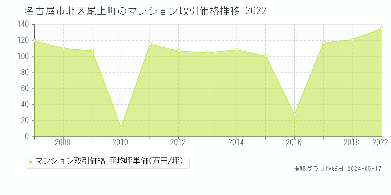 名古屋市北区尾上町のマンション価格推移グラフ 