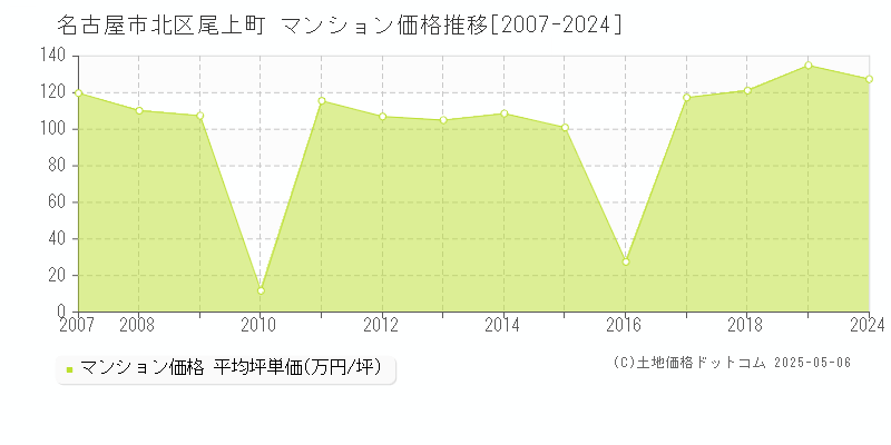 尾上町(名古屋市北区)のマンション価格推移グラフ(坪単価)[2007-2024年]