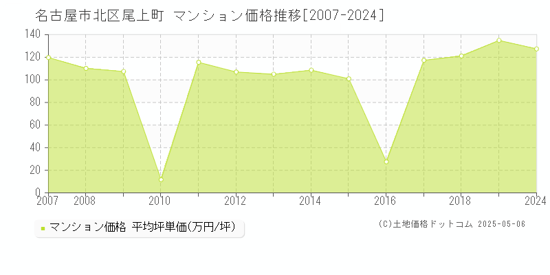 名古屋市北区尾上町のマンション価格推移グラフ 