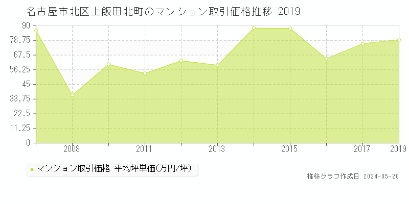 名古屋市北区上飯田北町のマンション価格推移グラフ 