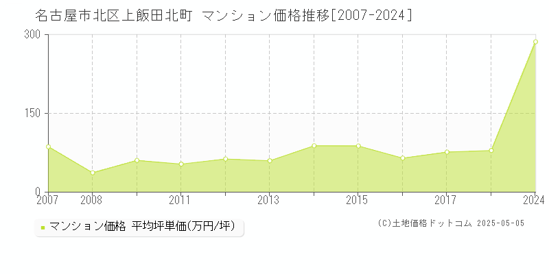 上飯田北町(名古屋市北区)のマンション価格推移グラフ(坪単価)[2007-2024年]