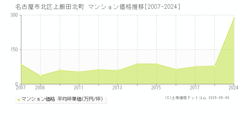 名古屋市北区上飯田北町のマンション価格推移グラフ 