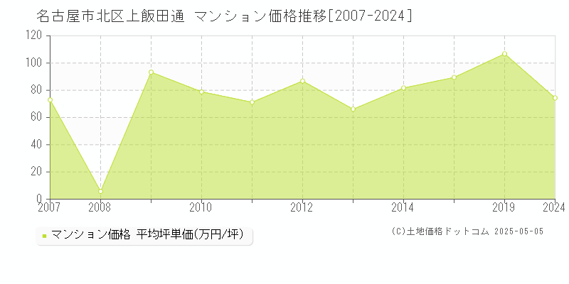 上飯田通(名古屋市北区)のマンション価格推移グラフ(坪単価)[2007-2024年]
