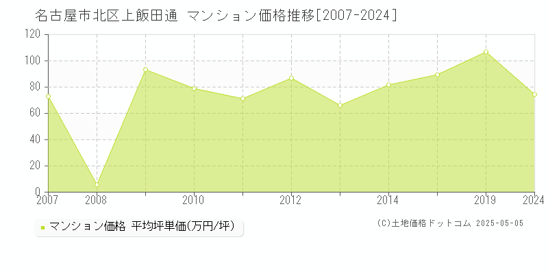 名古屋市北区上飯田通のマンション価格推移グラフ 