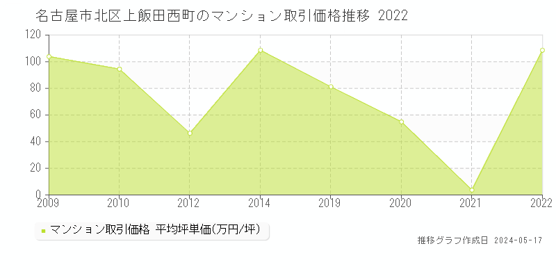 名古屋市北区上飯田西町のマンション価格推移グラフ 