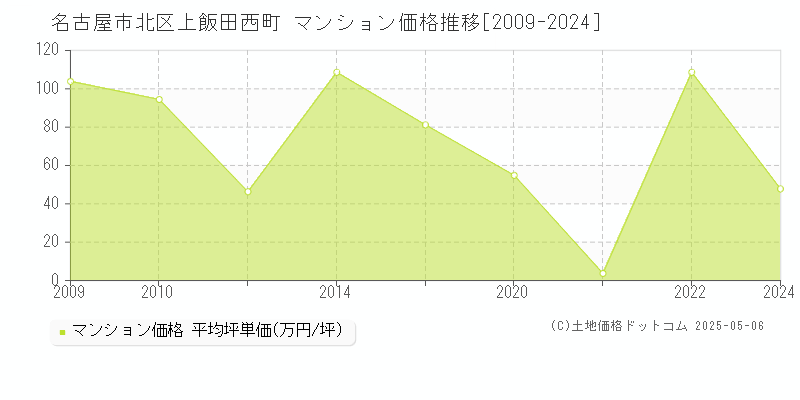 上飯田西町(名古屋市北区)のマンション価格推移グラフ(坪単価)[2009-2024年]