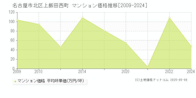 名古屋市北区上飯田西町のマンション価格推移グラフ 