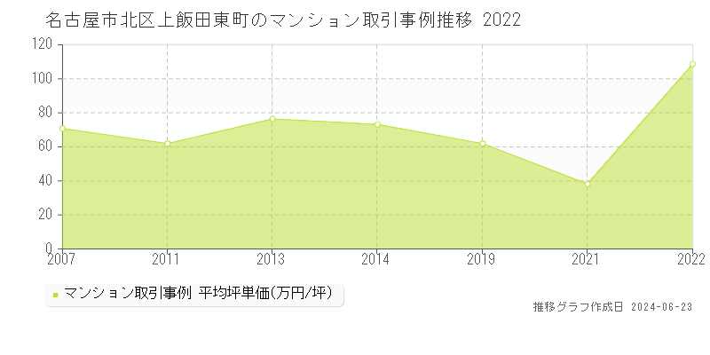 名古屋市北区上飯田東町のマンション取引事例推移グラフ 