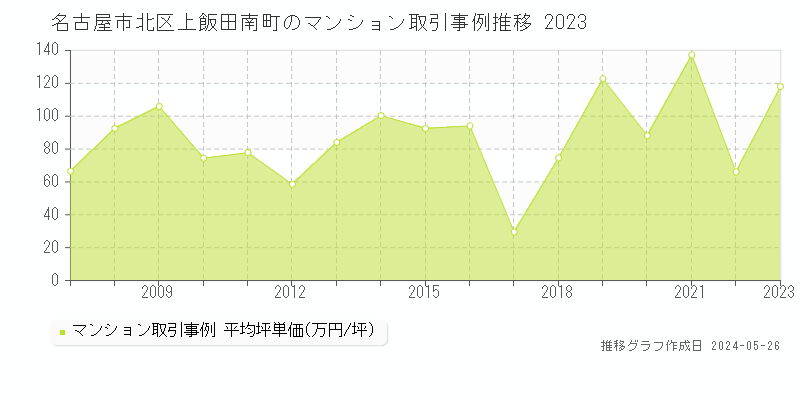 名古屋市北区上飯田南町のマンション価格推移グラフ 