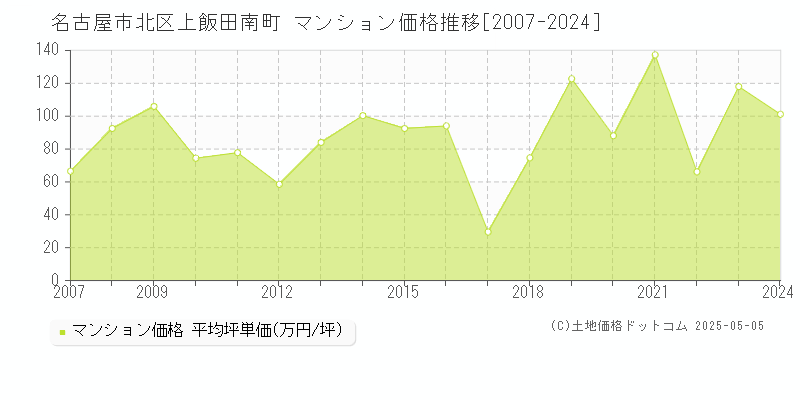 上飯田南町(名古屋市北区)のマンション価格推移グラフ(坪単価)[2007-2024年]