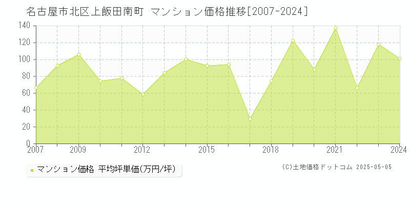 名古屋市北区上飯田南町のマンション価格推移グラフ 