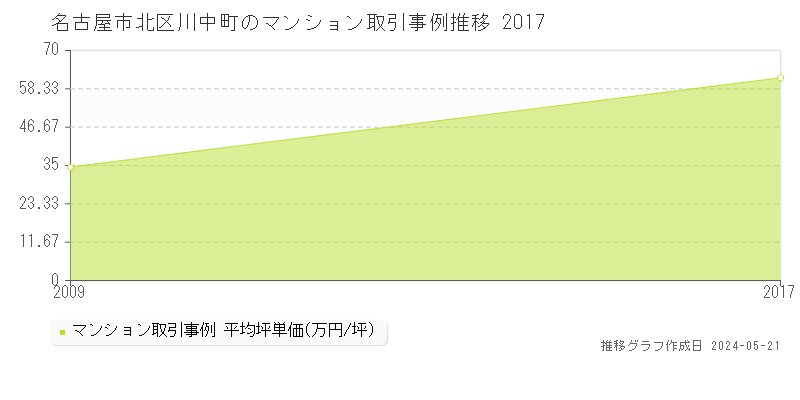 名古屋市北区川中町のマンション価格推移グラフ 