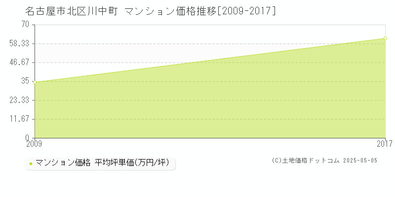 川中町(名古屋市北区)のマンション価格推移グラフ(坪単価)[2009-2017年]