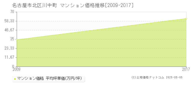 名古屋市北区川中町のマンション価格推移グラフ 