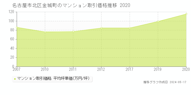 名古屋市北区金城町のマンション取引事例推移グラフ 