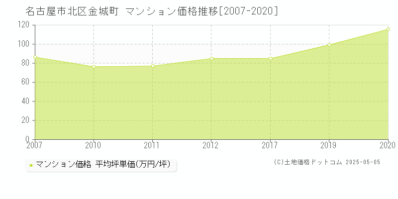 金城町(名古屋市北区)のマンション価格推移グラフ(坪単価)[2007-2020年]