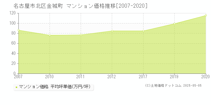 名古屋市北区金城町のマンション価格推移グラフ 