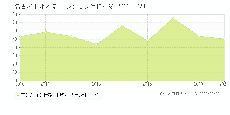 楠(名古屋市北区)のマンション価格推移グラフ(坪単価)[2010-2024年]