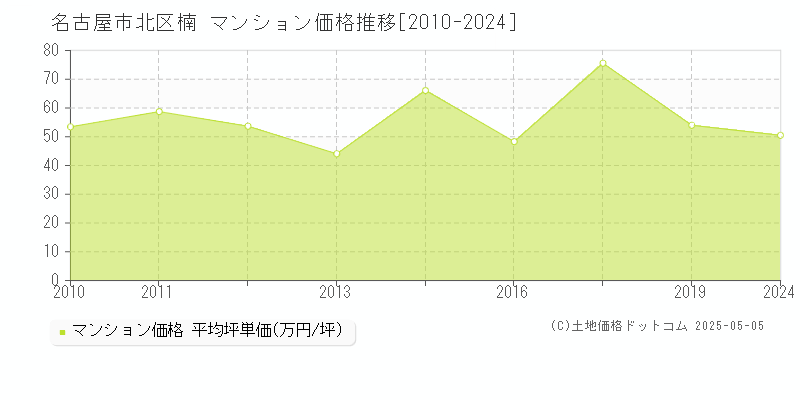 名古屋市北区楠のマンション価格推移グラフ 