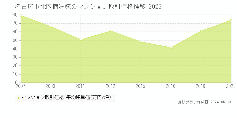 名古屋市北区楠味鋺のマンション取引事例推移グラフ 