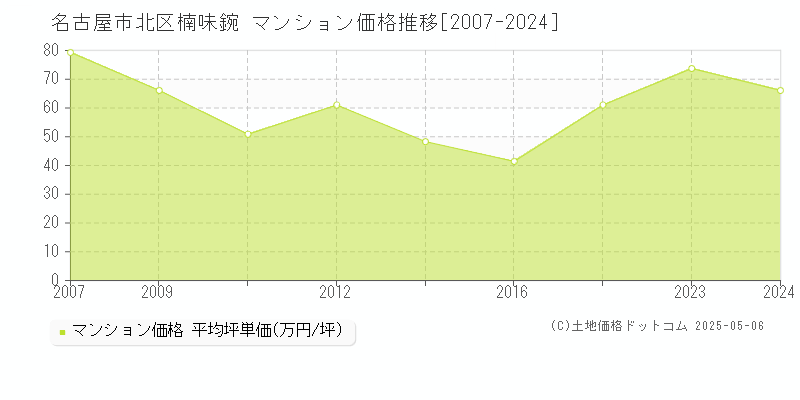 楠味鋺(名古屋市北区)のマンション価格推移グラフ(坪単価)[2007-2024年]