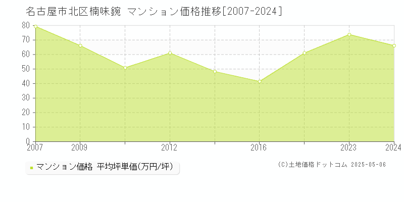 名古屋市北区楠味鋺のマンション取引事例推移グラフ 