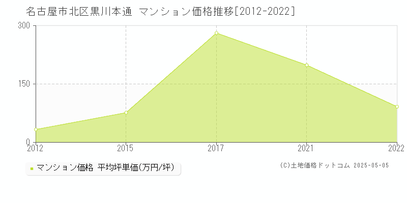 黒川本通(名古屋市北区)のマンション価格推移グラフ(坪単価)[2012-2022年]