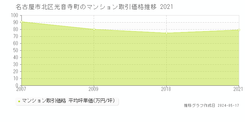 名古屋市北区光音寺町のマンション価格推移グラフ 