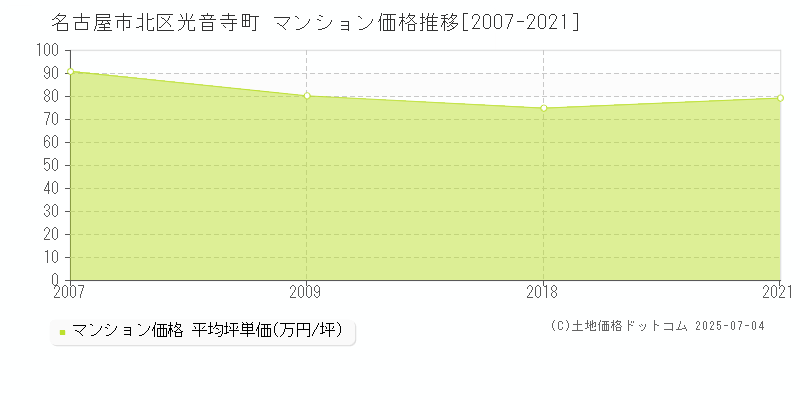 光音寺町(名古屋市北区)のマンション価格推移グラフ(坪単価)[2007-2021年]