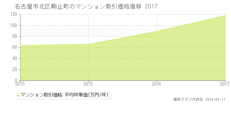 名古屋市北区駒止町のマンション価格推移グラフ 
