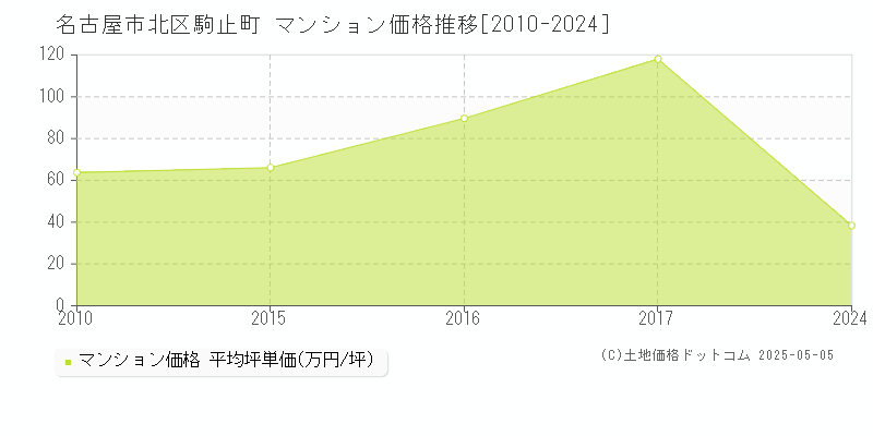 駒止町(名古屋市北区)のマンション価格推移グラフ(坪単価)[2010-2024年]