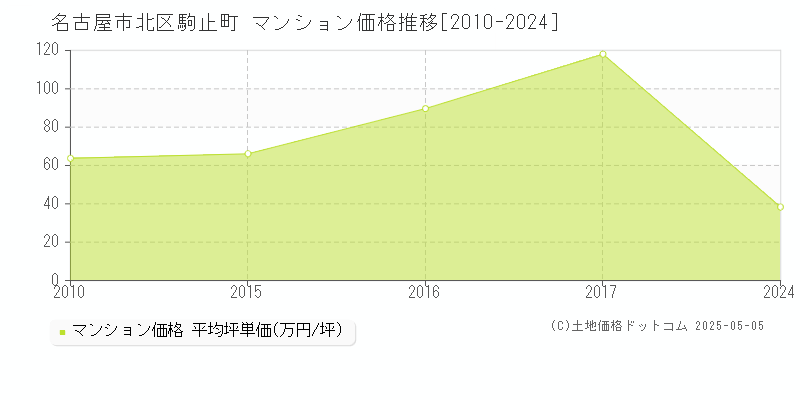 名古屋市北区駒止町のマンション価格推移グラフ 