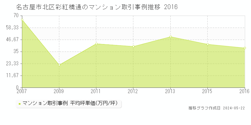 名古屋市北区彩紅橋通のマンション価格推移グラフ 