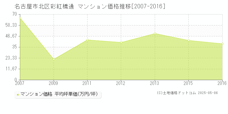 彩紅橋通(名古屋市北区)のマンション価格推移グラフ(坪単価)[2007-2016年]