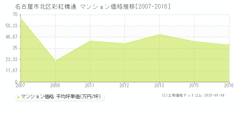 名古屋市北区彩紅橋通のマンション価格推移グラフ 