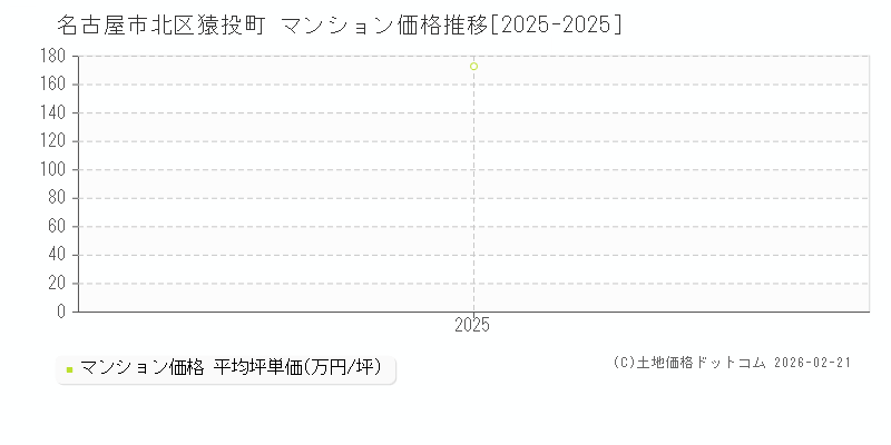 猿投町(名古屋市北区)のマンション価格推移グラフ(坪単価)[2025-2025年]