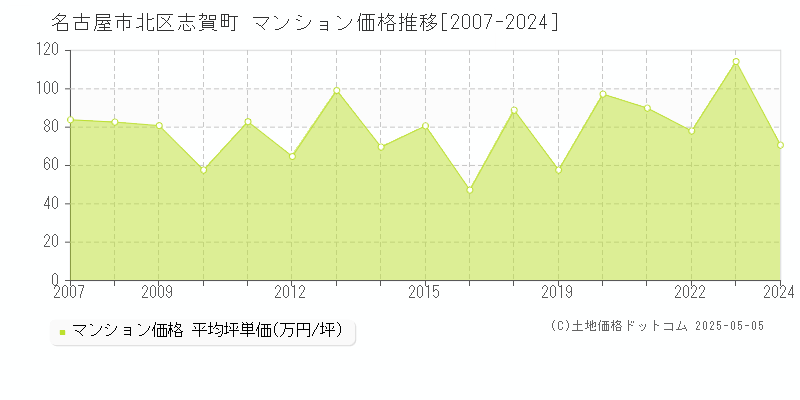 志賀町(名古屋市北区)のマンション価格推移グラフ(坪単価)[2007-2024年]