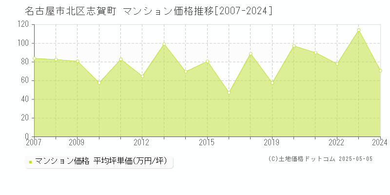 名古屋市北区志賀町のマンション価格推移グラフ 